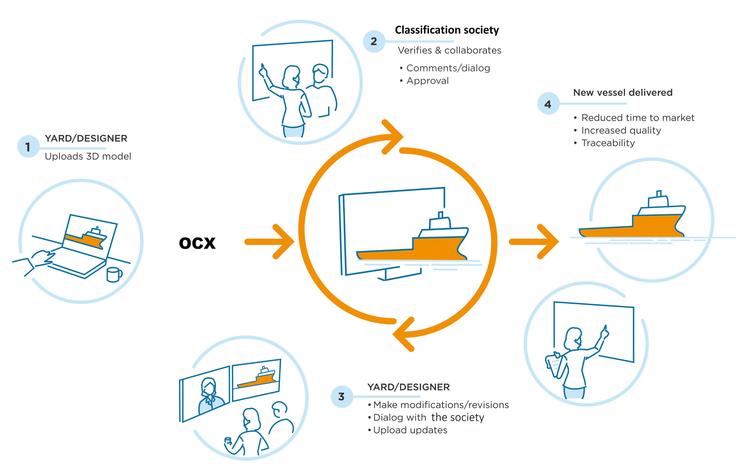 Central Workflow Diagram